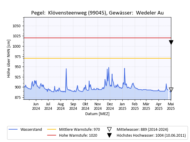 grafische Darstellung des Pegelverlaufs