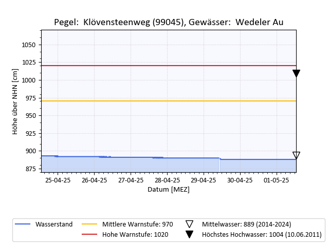 grafische Darstellung des Pegelverlaufs