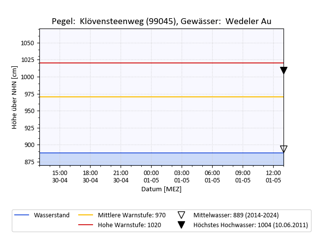 grafische Darstellung des Pegelverlaufs