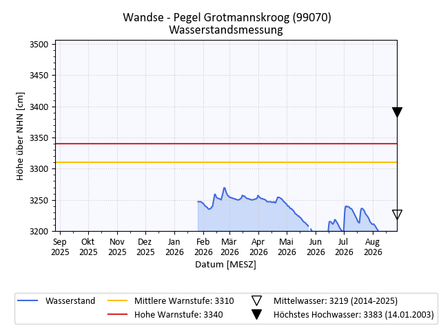 grafische Darstellung des Pegelverlaufs in einem Jahr