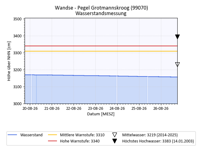 grafische Darstellung des Pegelverlaufs in einer Woche