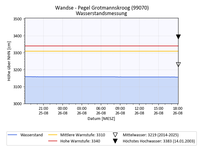 grafische Darstellung des Pegelverlaufs in 24 h