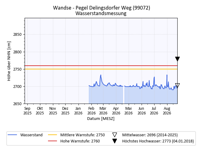 grafische Darstellung des Pegelverlaufs in einem Jahr