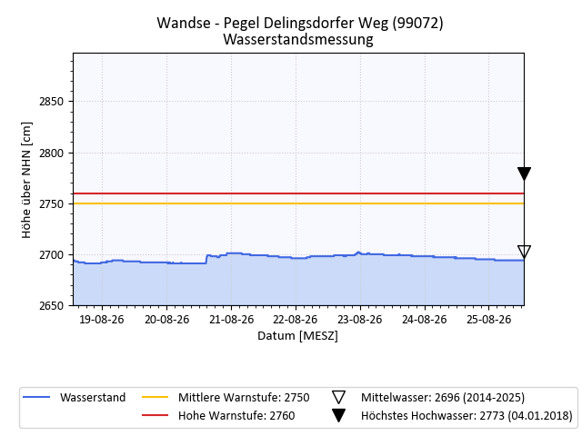 grafische Darstellung des Pegelverlaufs in einer Woche