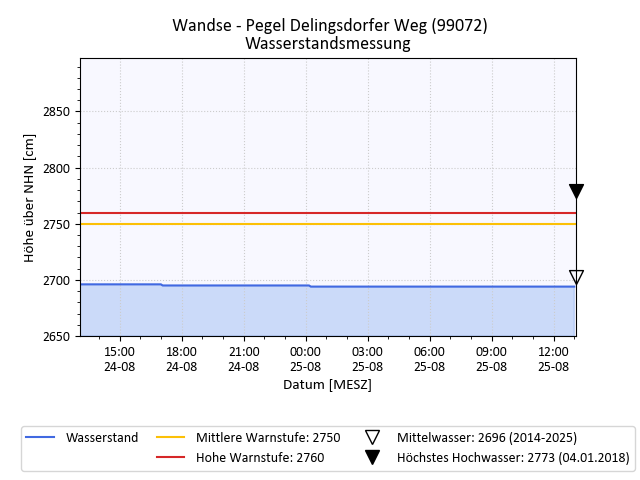 grafische Darstellung des Pegelverlaufs in 24 h
