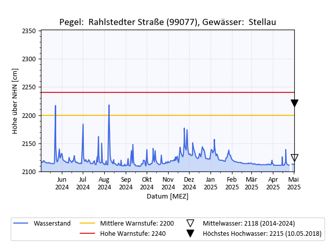 grafische Darstellung des Pegelverlaufs