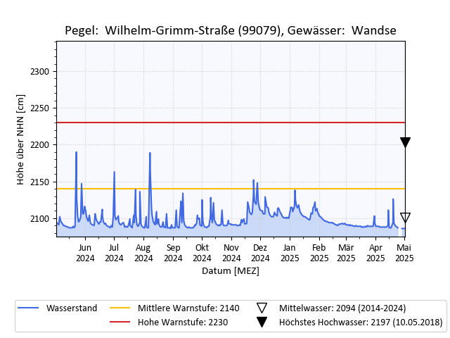 grafische Darstellung des Pegelverlaufs