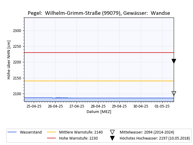 grafische Darstellung des Pegelverlaufs