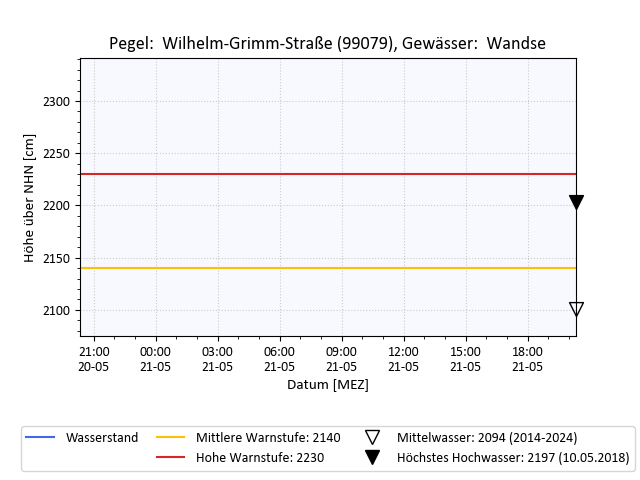 grafische Darstellung des Pegelverlaufs