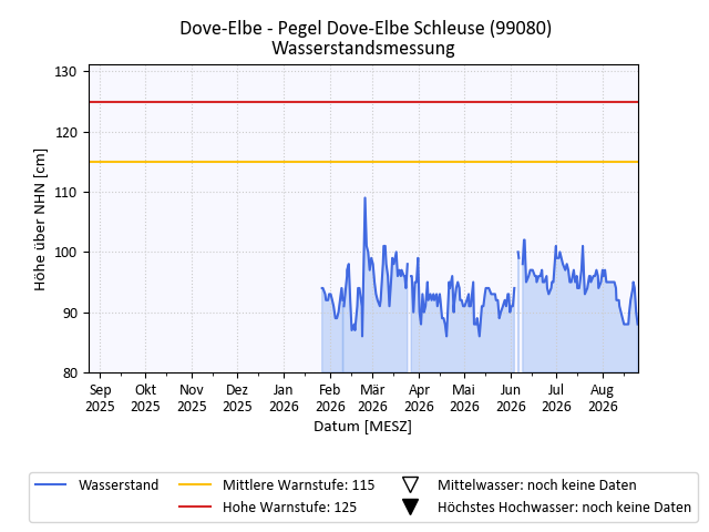 grafische Darstellung des Pegelverlaufs in einem Jahr