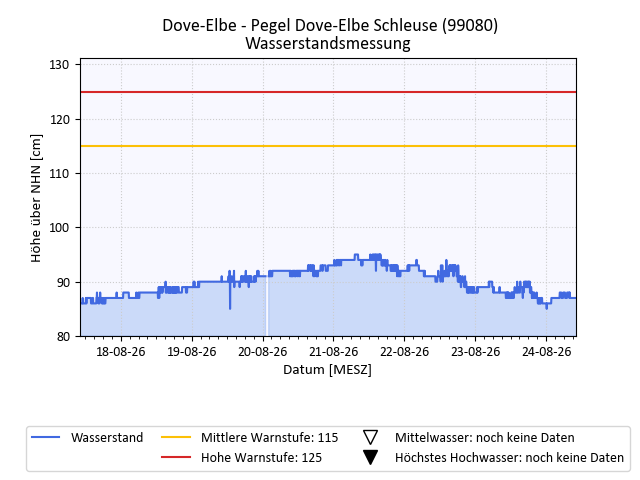 grafische Darstellung des Pegelverlaufs in einer Woche