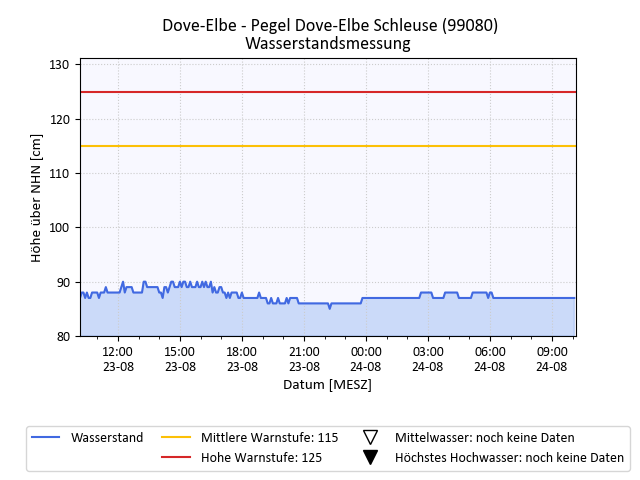 grafische Darstellung des Pegelverlaufs in 24 h