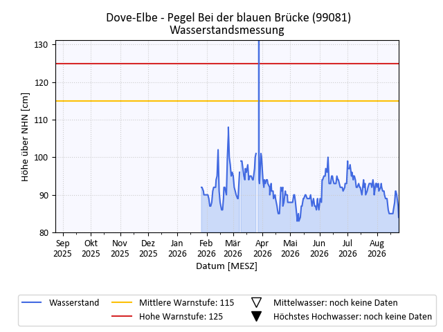grafische Darstellung des Pegelverlaufs in einem Jahr