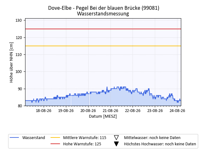 grafische Darstellung des Pegelverlaufs in einer Woche