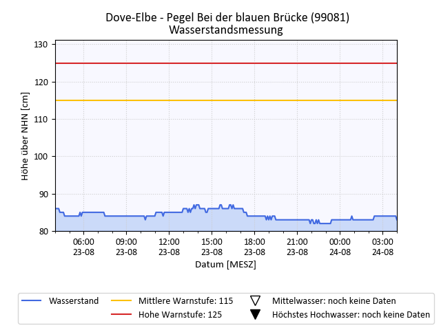 grafische Darstellung des Pegelverlaufs in 24 h