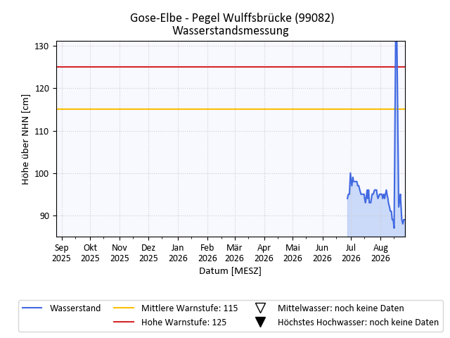 grafische Darstellung des Pegelverlaufs in einem Jahr