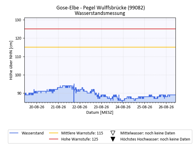 grafische Darstellung des Pegelverlaufs in einer Woche