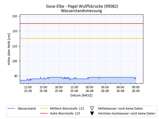 grafische Darstellung des Pegelverlaufs in 24 h