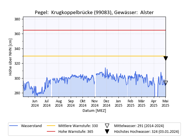 grafische Darstellung des Pegelverlaufs