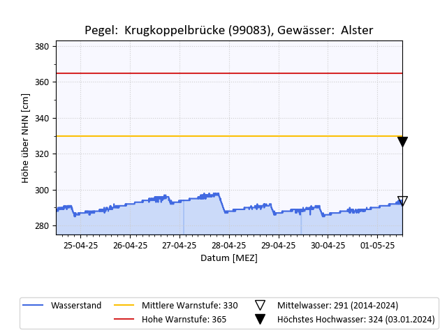 grafische Darstellung des Pegelverlaufs