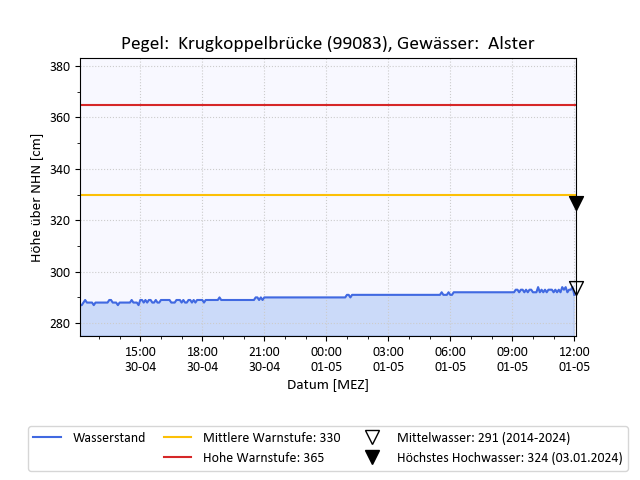 grafische Darstellung des Pegelverlaufs