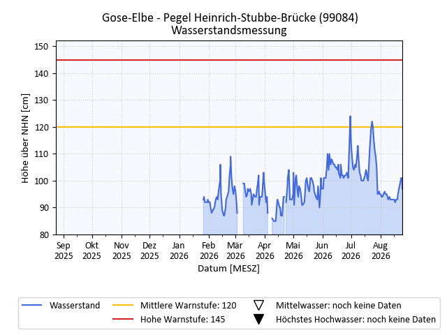 grafische Darstellung des Pegelverlaufs in einem Jahr