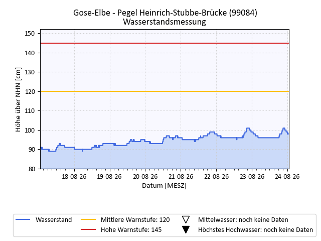 grafische Darstellung des Pegelverlaufs in einer Woche