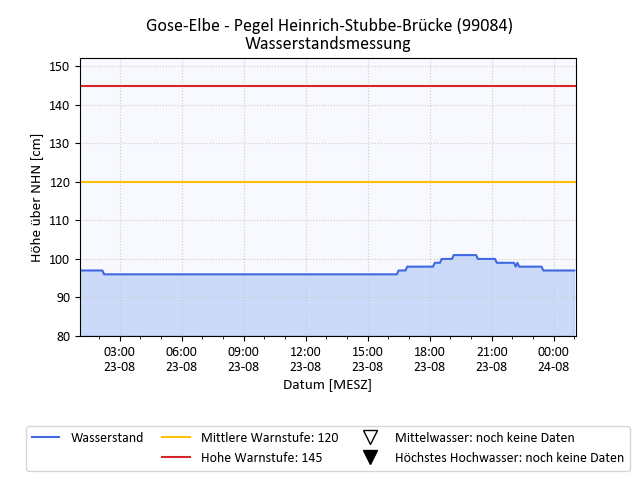 grafische Darstellung des Pegelverlaufs in 24 h