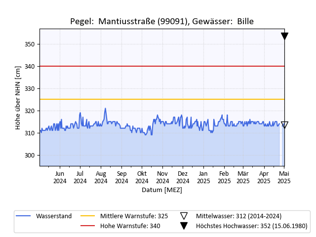 grafische Darstellung des Pegelverlaufs