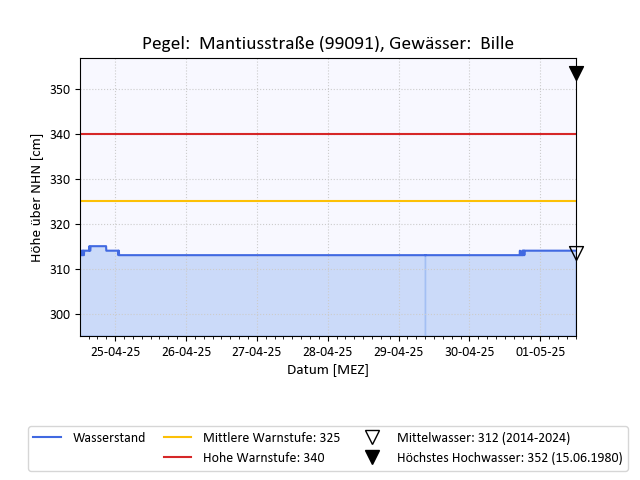 grafische Darstellung des Pegelverlaufs