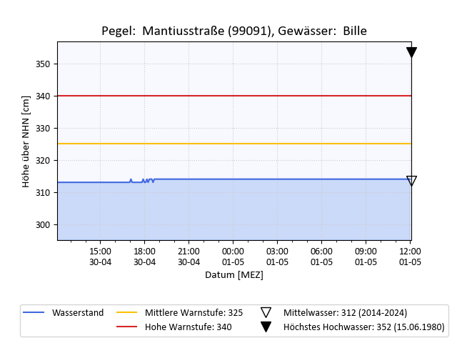 grafische Darstellung des Pegelverlaufs