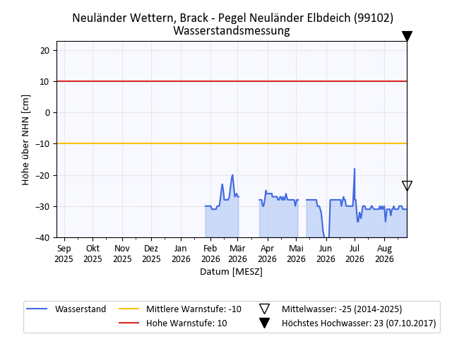 grafische Darstellung des Pegelverlaufs in einem Jahr