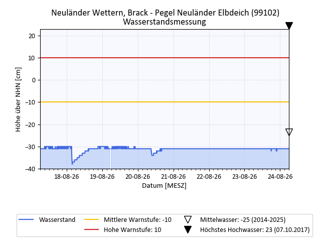 grafische Darstellung des Pegelverlaufs in einer Woche