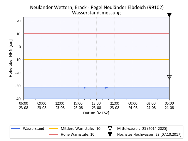 grafische Darstellung des Pegelverlaufs in 24 h