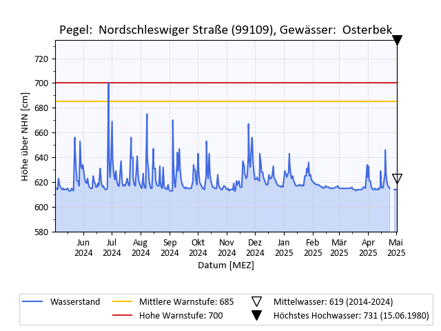 grafische Darstellung des Pegelverlaufs