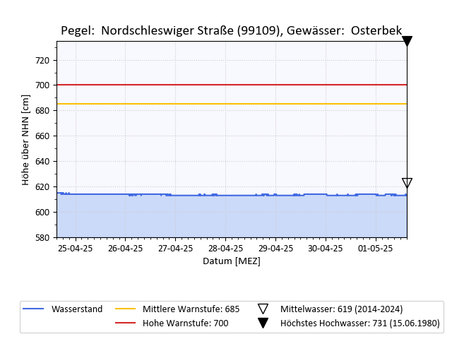 grafische Darstellung des Pegelverlaufs