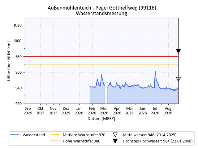 grafische Darstellung des Pegelverlaufs in einem Jahr