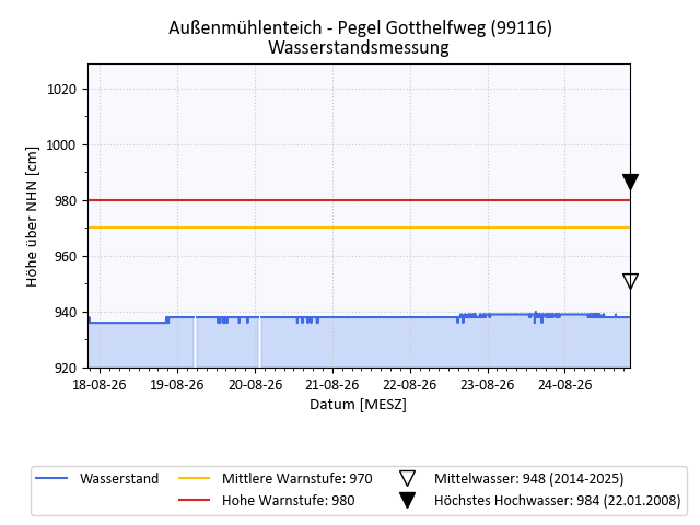 grafische Darstellung des Pegelverlaufs in einer Woche