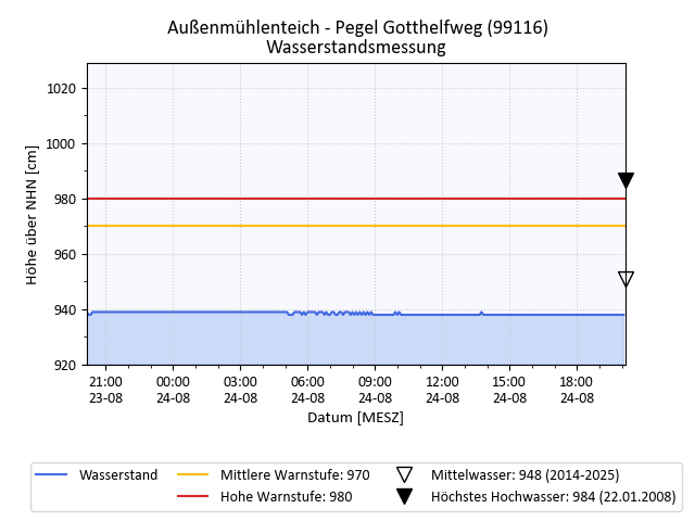 grafische Darstellung des Pegelverlaufs in 24 h