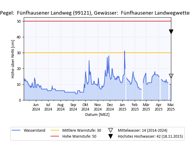 grafische Darstellung des Pegelverlaufs