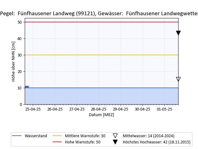 grafische Darstellung des Pegelverlaufs