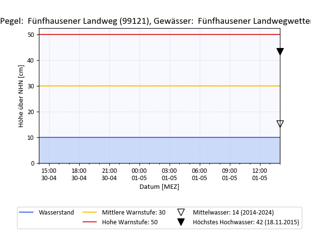 grafische Darstellung des Pegelverlaufs