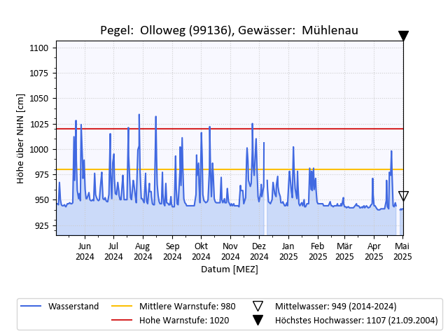 grafische Darstellung des Pegelverlaufs