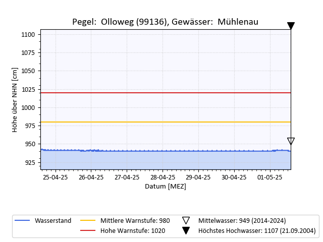 grafische Darstellung des Pegelverlaufs