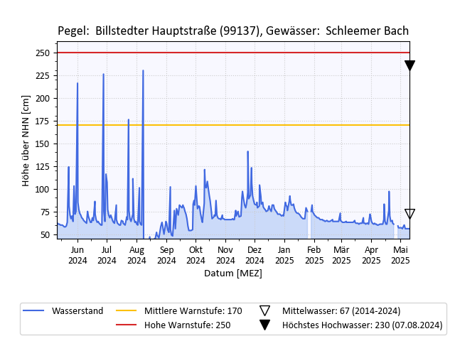 grafische Darstellung des Pegelverlaufs