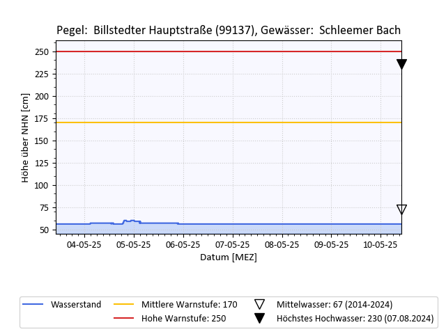 grafische Darstellung des Pegelverlaufs