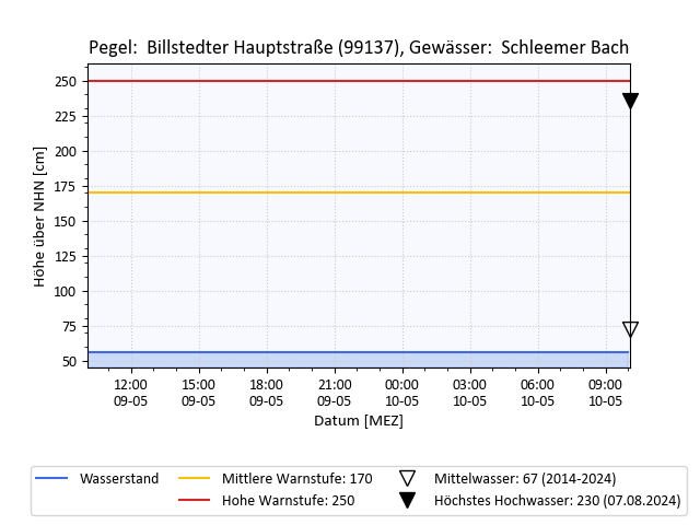 grafische Darstellung des Pegelverlaufs