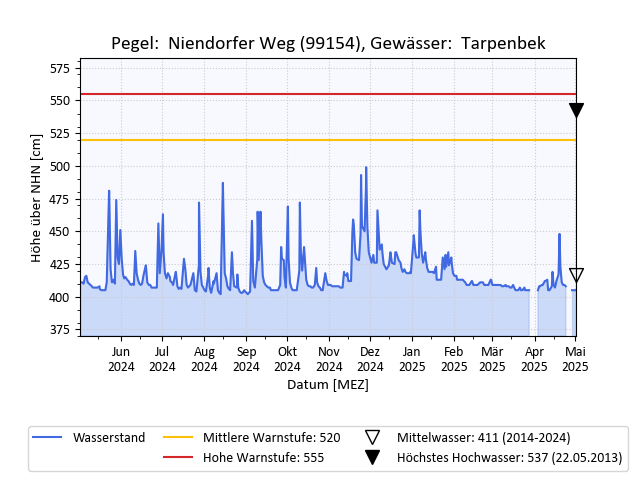 grafische Darstellung des Pegelverlaufs