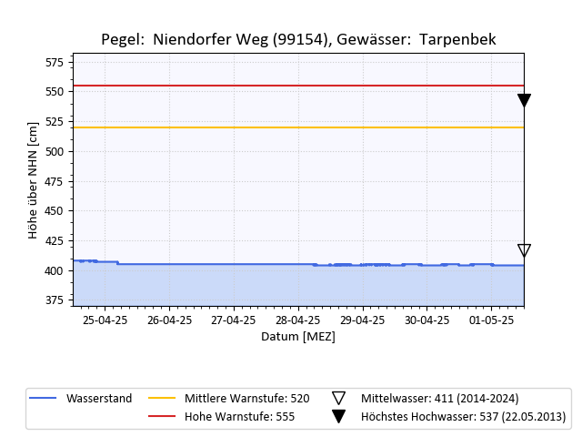 grafische Darstellung des Pegelverlaufs