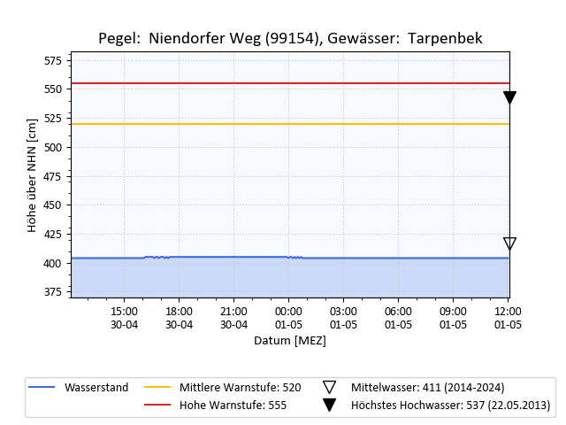 grafische Darstellung des Pegelverlaufs